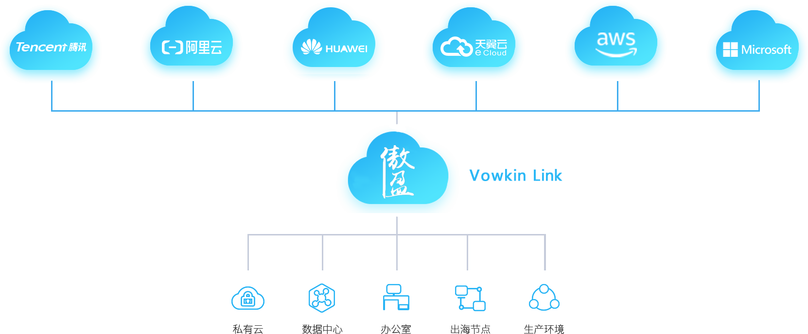 傲盈网络|云联网服务主图