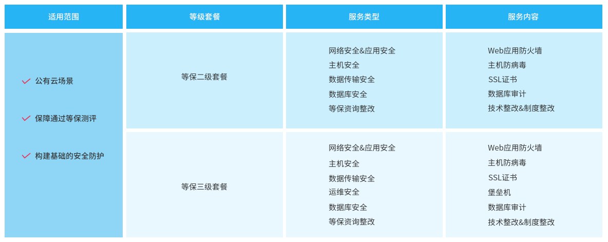 傲盈网络|等保整改套餐说明